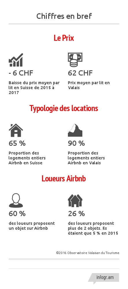 Infographie Airbnb