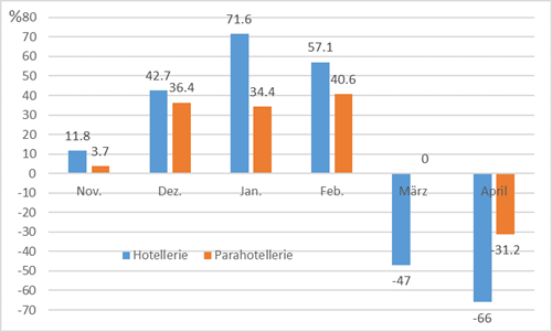 Abbildung 3: Barometer-Umfrage – Saldo der Befragten, die sich im Hinblick auf die Teilnahme im Jahr 2019/2020 besser (November-Februar) oder zuversichtlicher (März-April) fühlten als im Jahr 2018/2019