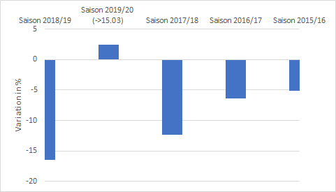 Abbildung 1: Variation (in %) der Anzahl Skitage zwischen der Saison 2019/20 und den vorhergehenden Saisons (Quelle: Tourobs)