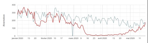 Graphique 5 : Réservations quotidiennes dans le secteur de l’hôtellerie : comparaison de l'évolution en 2020 (courbe rouge) avec 2019 (courbe grise) (Source: Hôtels Panel Tourobs)