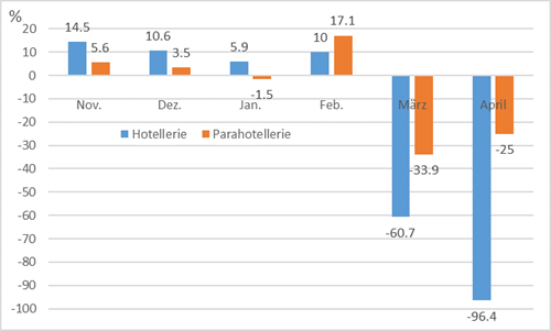 Abbildung 2: Veränderung (in %) der monatlichen Übernachtungen von November 2019 bis April 2020 im Vergleich zu 2018/19 (Quellen: HESTA für die Hotellerie und Tourobs-Panel für die Parahotellerie)
