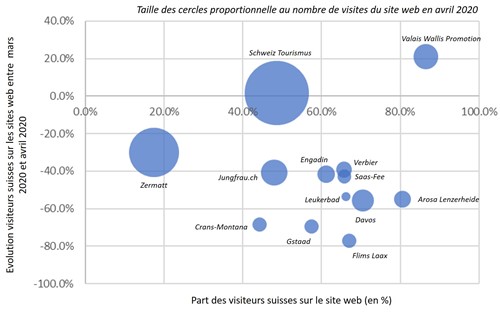 Fig. 4 Analyse de l'évolution des visites de sites web depuis la Suisse pour les DMO suisses