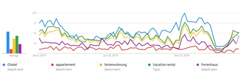 Graphique 1 : Evolution des recherches d'appartements et de chalets de vacances dans des recherches Google spécifiques liées aux "voyages" par les Suisses entre janvier 2019 et mi-mai 2020 (Source: Google Trends)