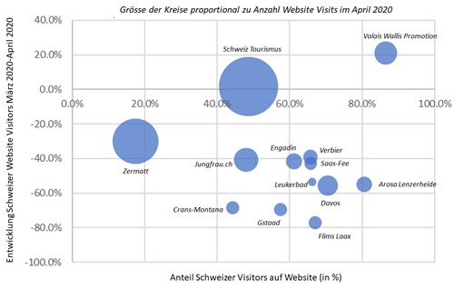 Fig. 4. Analyse der Entwicklung der Website Visits aus der Schweiz für Schweizer DMOs