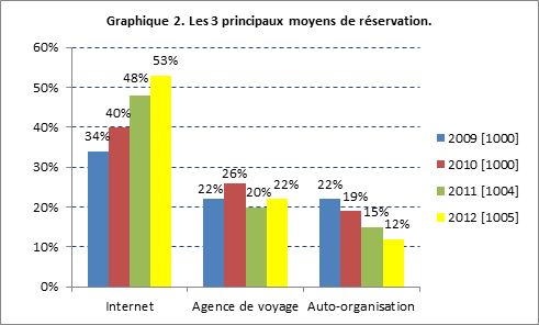 Réservation et comportement des voyageurs suisses